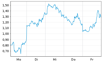 Chart Mini Future Long Tesla - 1 Week