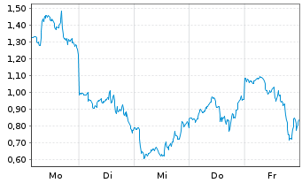 Chart Mini Future Short Tesla - 1 Week
