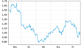 Chart Mini Future Short Tesla - 1 Week