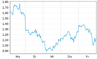 Chart Mini Future Short Tesla - 1 Woche