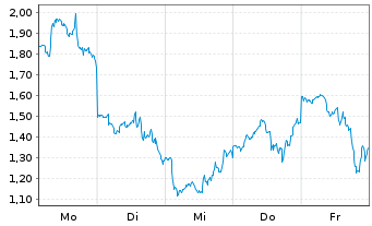 Chart Mini Future Short Tesla - 1 Week