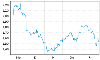 Chart Mini Future Short Tesla - 1 semaine