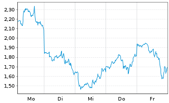 Chart Mini Future Short Tesla - 1 Week