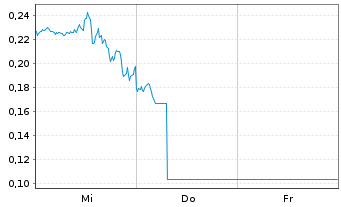 Chart Mini Future Long NVIDIA - 1 semaine
