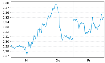 Chart Mini Future Short NVIDIA - 1 semaine