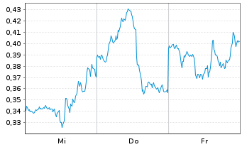 Chart Mini Future Short NVIDIA - 1 semaine