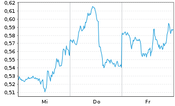 Chart Mini Future Short NVIDIA - 1 semaine