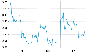 Chart Mini Future Short Siemens Energy - 1 semaine