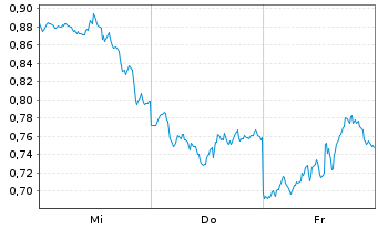 Chart Mini Future Long Amazon - 1 Week