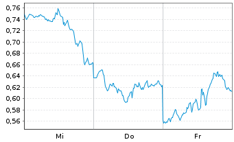 Chart Mini Future Long Amazon - 1 Week