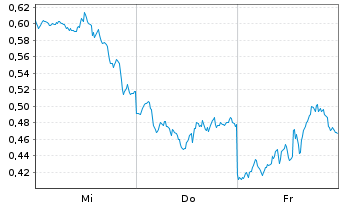 Chart Mini Future Long Amazon - 1 Week
