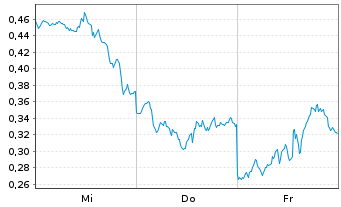 Chart Mini Future Long Amazon - 1 Week