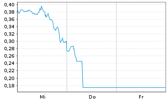 Chart Mini Future Long Amazon - 1 Week