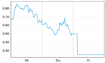Chart Mini Future Long Tesla - 1 Week