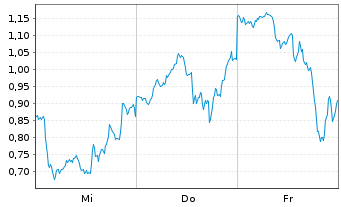 Chart Mini Future Short Tesla - 1 Week