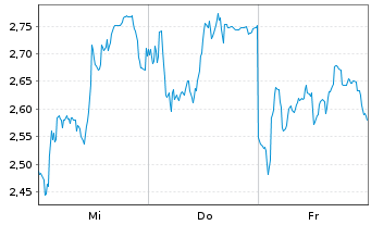 Chart Mini Future Long Siemens Energy - 1 semaine