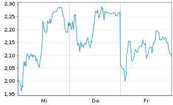 Chart Mini Future Long Siemens Energy - 1 semaine