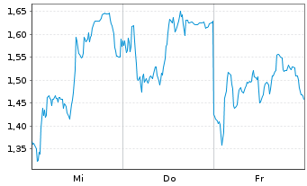 Chart Mini Future Long Siemens Energy - 1 semaine