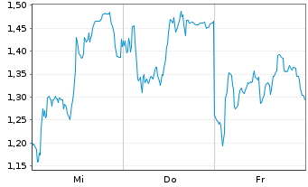 Chart Mini Future Long Siemens Energy - 1 semaine