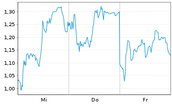 Chart Mini Future Long Siemens Energy - 1 semaine