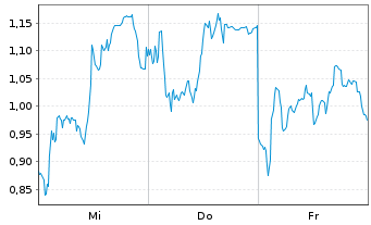 Chart Mini Future Long Siemens Energy - 1 semaine