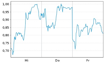 Chart Mini Future Long Siemens Energy - 1 semaine