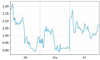 Chart Mini Future Short Siemens Energy - 1 semaine