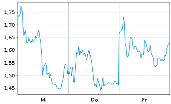 Chart Mini Future Short Siemens Energy - 1 semaine