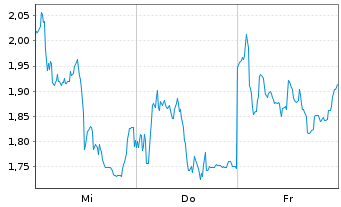 Chart Mini Future Short Siemens Energy - 1 semaine