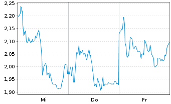 Chart Mini Future Short Siemens Energy - 1 Woche