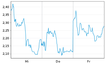 Chart Mini Future Short Siemens Energy - 1 semaine