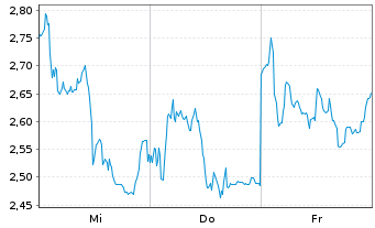 Chart Mini Future Short Siemens Energy - 1 semaine
