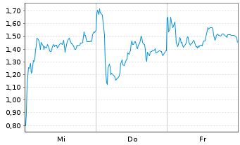 Chart Mini Future Long RENK Group - 1 Week