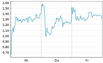 Chart Mini Future Long RENK Group - 1 Week