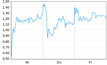 Chart Mini Future Long RENK Group - 1 Week