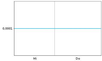 Chart Mini Future Long RENK Group - 1 Woche