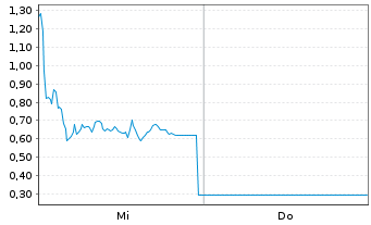 Chart Mini Future Short RENK Group - 1 Week