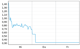 Chart Mini Future Short RENK Group - 1 Week