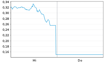 Chart Mini Future Long Amazon - 1 Woche
