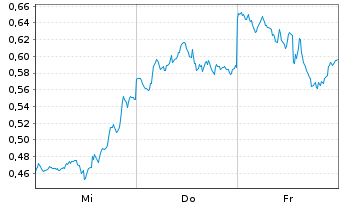 Chart Mini Future Short Amazon - 1 Week