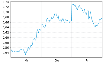 Chart Mini Future Short Amazon - 1 Week
