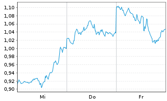 Chart Mini Future Short Amazon - 1 Week