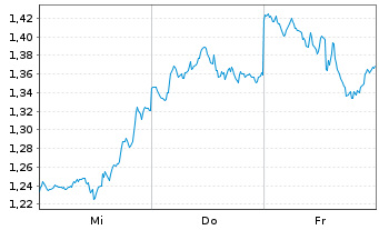Chart Mini Future Short Amazon - 1 Week