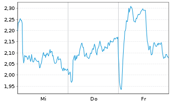 Chart Mini Future Long Novo-Nordisk - 1 semaine