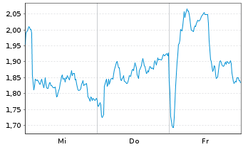 Chart Mini Future Long Novo-Nordisk - 1 semaine