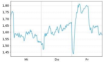 Chart Mini Future Long Novo-Nordisk - 1 semaine