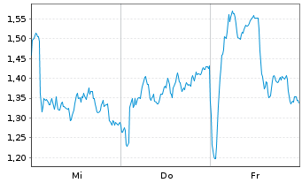 Chart Mini Future Long Novo-Nordisk - 1 semaine