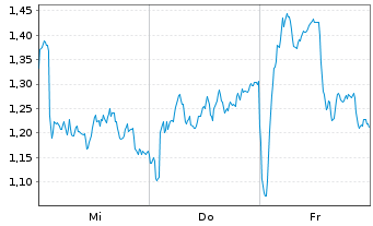 Chart Mini Future Long Novo-Nordisk - 1 semaine