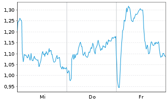 Chart Mini Future Long Novo-Nordisk - 1 Woche
