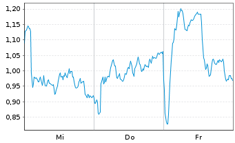 Chart Mini Future Long Novo-Nordisk - 1 semaine